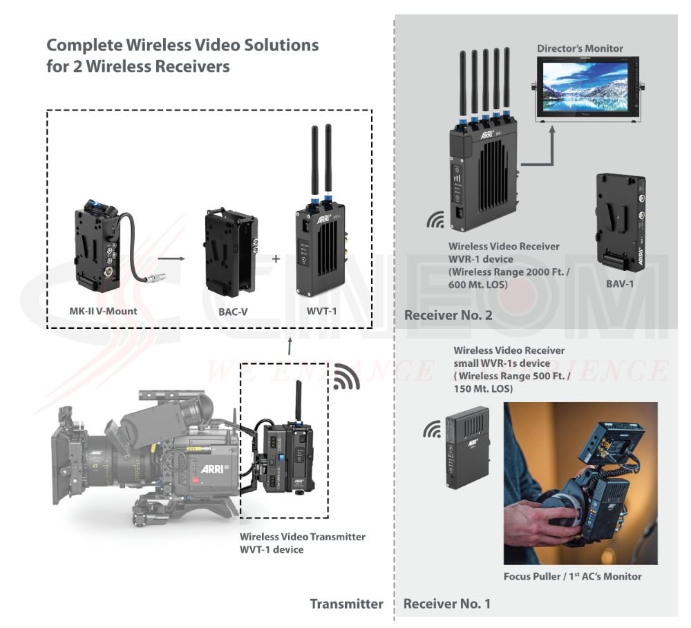 05 Wireless Video Solutions 2 Receivers