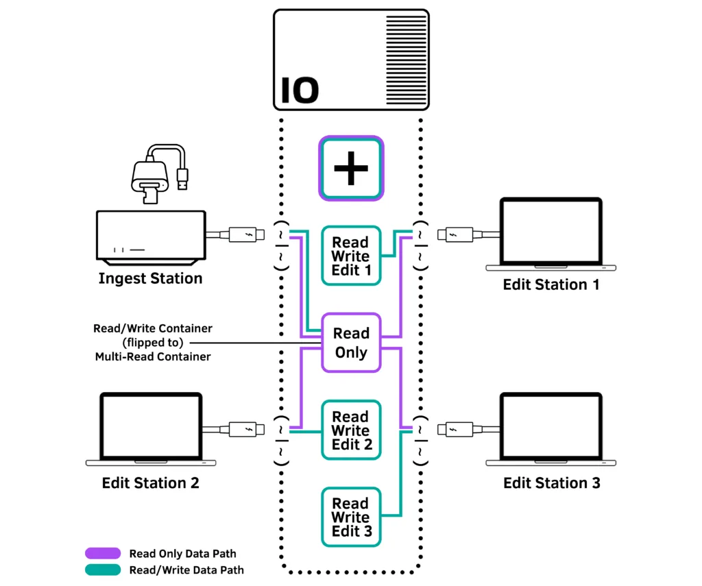 Collaboration, without the slow detour through a network